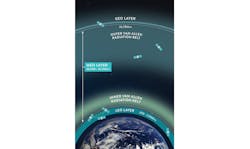 FIGURE 1. Low-Earth orbit, medium-Earth orbit, and geostationary Earth orbit as they overlap with Van Allen belts. FIGURE 1. Low-Earth orbit, medium-Earth orbit, and geostationary Earth orbit as they overlap with Van Allen belts.
