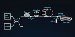 FIGURE 2. Optical schematic of a fiber-optic current sensor. FIGURE 2. Optical schematic of a fiber-optic current sensor.