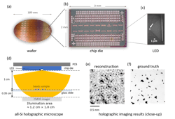 FIGURE 1. A 300 mm wafer (a); close-up of a chip die (b); infrared micrograph with the LED turned on (c); holographic microscope setup (d); and a reconstructed holographic image (e) compared with the ground truth (f).
