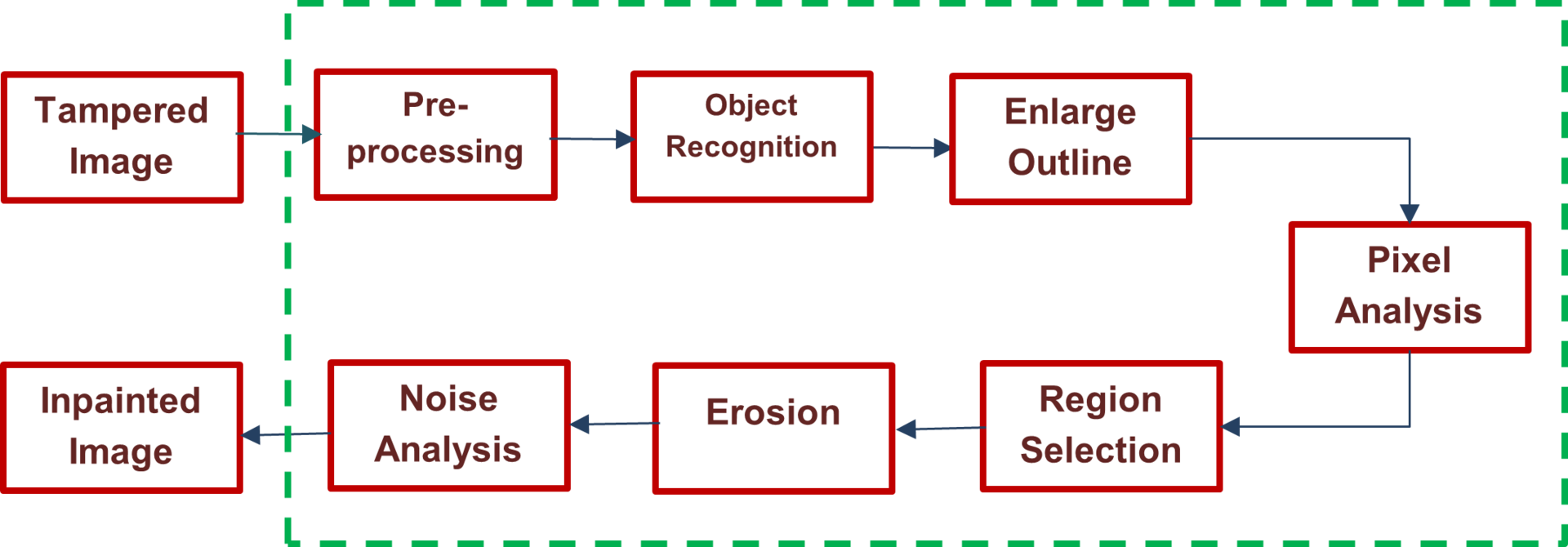 FIGURE 1. A block diagram showing the steps involved in implementation of image inpainting.
