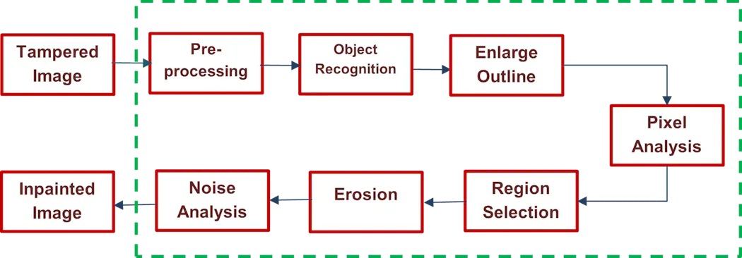 Exploring image inpainting for seamless restitution | Laser Focus World