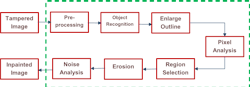 FIGURE 1. A block diagram showing the steps involved in implementation of image inpainting. FIGURE 1. A block diagram showing the steps involved in implementation of image inpainting.