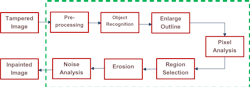 FIGURE 1. A block diagram showing the steps involved in implementation of image inpainting. FIGURE 1. A block diagram showing the steps involved in implementation of image inpainting.