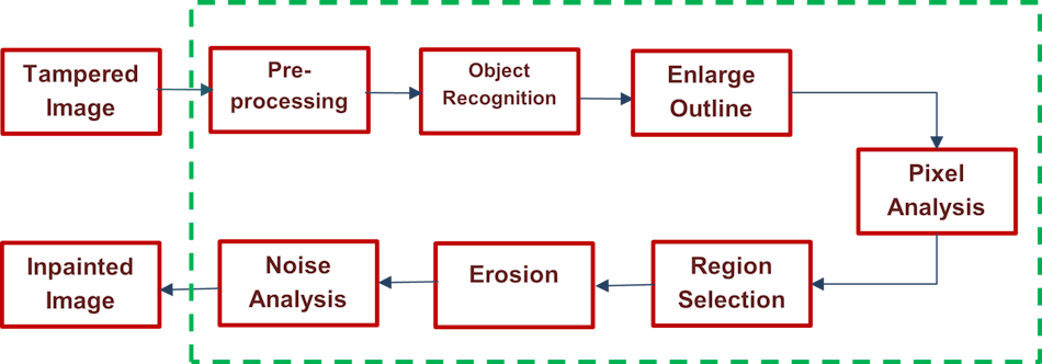 FIGURE 1. A block diagram showing the steps involved in implementation of image inpainting.