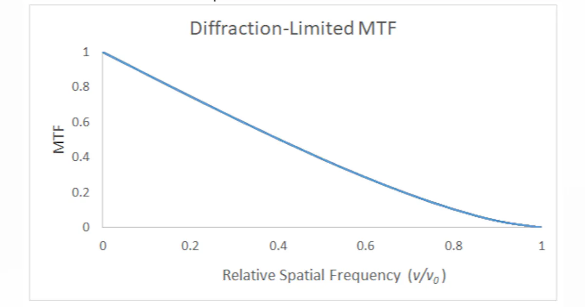 Modulation Transfer Function Get What is Optical Design? and Why is Modulation Transfer Function (MTF ...