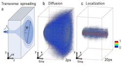 FIGURE 2. Simulation of a halt of transverse spreading of light: When a narrow beam of light is incident on a slab of scattering particles, the light is expected to spread over an ever-increasing are of the sample (a). The diffusive sample indeed shows unbounded spread of light (b). In the sample exhibiting the phenomenon of Anderson localization, the light spread is halted (c). FIGURE 2. Simulation of a halt of transverse spreading of light: When a narrow beam of light is incident on a slab of scattering particles, the light is expected to spread over an ever-increasing are of the sample (a). The diffusive sample indeed shows unbounded spread of light (b). In the sample exhibiting the phenomenon of Anderson localization, the light spread is halted (c).