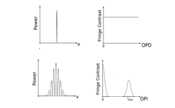 FIGURE 1. When the SCI produces a single laser line, the fringe contrast is the same everywhere; this is the laser Fizeau mode (top). The spectral width determines the width of the interference fringes, just like a broadband source (bottom). FIGURE 1. When the SCI produces a single laser line, the fringe contrast is the same everywhere; this is the laser Fizeau mode (top). The spectral width determines the width of the interference fringes, just like a broadband source (bottom).