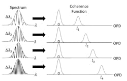 FIGURE 2. The spectral line spacing determines the optical path difference at which the interference fringes appear. The spectrum is electronically produced, enabling camera frame rate selection of the measurement cavity of interest. FIGURE 2. The spectral line spacing determines the optical path difference at which the interference fringes appear. The spectrum is electronically produced, enabling camera frame rate selection of the measurement cavity of interest.
