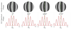 FIGURE 3. The cavity phase tracks the spectrum phase directly, regardless of the optical cavity path length. FIGURE 3. The cavity phase tracks the spectrum phase directly, regardless of the optical cavity path length.