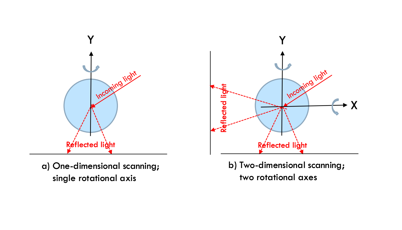 FIGURE 1. Moving a light beam by a 1D mirror (along single axis; a), and by a 2D mirror (along two-axis; b).