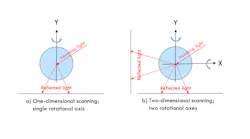 FIGURE 1. Moving a light beam by a 1D mirror (along single axis; a), and by a 2D mirror (along two-axis; b).