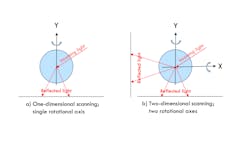 FIGURE 1. Moving a light beam by a 1D mirror (along single axis; a), and by a 2D mirror (along two-axis; b). FIGURE 1. Moving a light beam by a 1D mirror (along single axis; a), and by a 2D mirror (along two-axis; b).