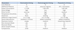 FIGURE 2. A comparative summary of basic parameters between electrostatically driven, electromagnetically driven, and piezoelectrically driven MEMS mirrors. FIGURE 2. A comparative summary of basic parameters between electrostatically driven, electromagnetically driven, and piezoelectrically driven MEMS mirrors.