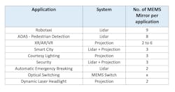 FIGURE 3. Multiple MEMS mirror uses in different applications. FIGURE 3. Multiple MEMS mirror uses in different applications.