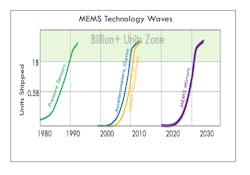 FIGURE 4. The next big wave in MEMS technology is MEMS mirrors.