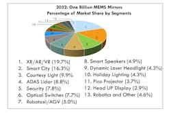 FIGURE 5. MEMS mirror market segmentation and market share in units.