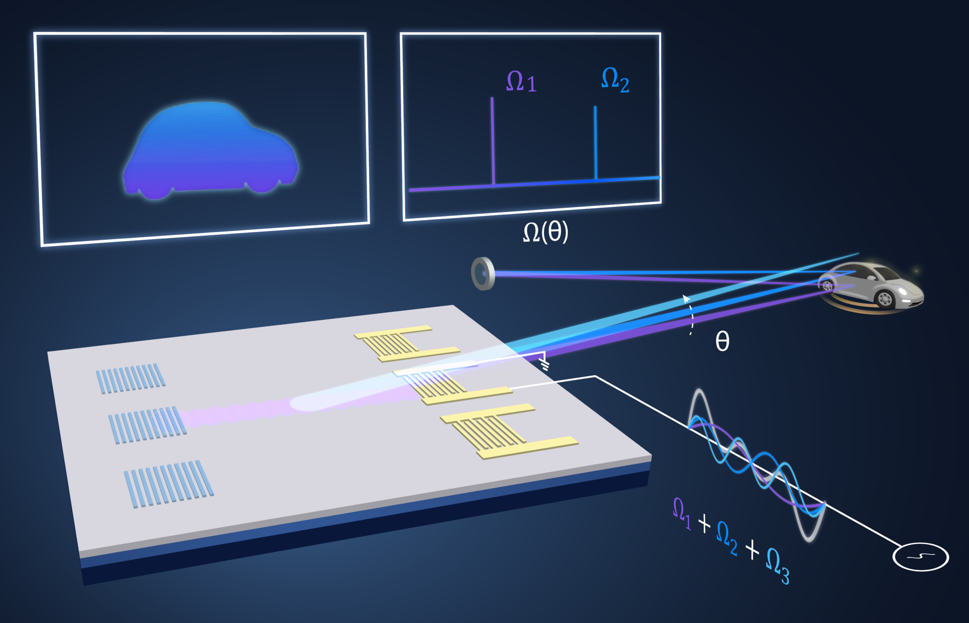 A new type of LiDAR taps sound waves running over a chip&rsquo;s surface to steer a laser beam like a searchlight, which will help autonomous vehicles detect and determine the distance objects like pedestrians or other vehicles.
