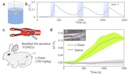 FIGURE 2. Real-time monitoring of neurochemicals with FOPECs in various animals and organs. FIGURE 2. Real-time monitoring of neurochemicals with FOPECs in various animals and organs.