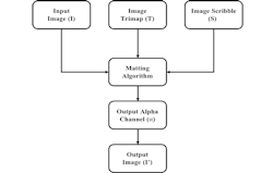 FIGURE 1. A block diagram of the basic image matting process. FIGURE 1. A block diagram of the basic image matting process.