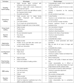 The pros and cons of matting algorithms, the general subjective assessment. The pros and cons of matting algorithms, the general subjective assessment.