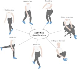 FIGURE 2. The smart pants can detect with 100% accuracy various activities the user performs, including slow walking, fast walking, squatting, sitting on a chair, sitting on the floor, front kick and back kick.