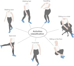 FIGURE 2. The smart pants can detect with 100% accuracy various activities the user performs, including slow walking, fast walking, squatting, sitting on a chair, sitting on the floor, front kick and back kick. FIGURE 2. The smart pants can detect with 100% accuracy various activities the user performs, including slow walking, fast walking, squatting, sitting on a chair, sitting on the floor, front kick and back kick.