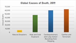 FIGURE 2. 2019 global causes of death, showing that deaths attributed to shipping emissions outnumbered those from both natural disasters and heat/cold exposure combined. [1, 2]