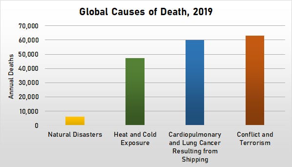FIGURE 2. 2019 global causes of death, showing that deaths attributed to shipping emissions outnumbered those from both natural disasters and heat/cold exposure combined. [1, 2]