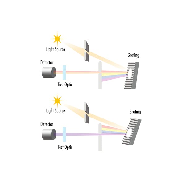 FIGURE 4. The test wavelength of a spectrometer can be finely tuned by separating the broadband emission onto a 1D sensor array or changing the angle of the diffraction grating or prism inside of the monochromator, as shown here.