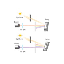 FIGURE 4. The test wavelength of a spectrometer can be finely tuned by separating the broadband emission onto a 1D sensor array or changing the angle of the diffraction grating or prism inside of the monochromator, as shown here. FIGURE 4. The test wavelength of a spectrometer can be finely tuned by separating the broadband emission onto a 1D sensor array or changing the angle of the diffraction grating or prism inside of the monochromator, as shown here.