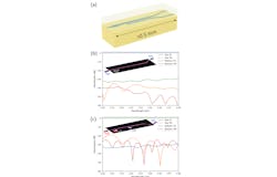 FIGURE 1. Schematic illustration of the PSR (a), simulated mode conversion efficiencies at the top and bottom waveguides with TE0 mode as the input (b), and simulated mode conversion efficiencies at the top and bottom waveguides with TM0 mode as the input (c) are shown. The insets show the field intensity plots. FIGURE 1. Schematic illustration of the PSR (a), simulated mode conversion efficiencies at the top and bottom waveguides with TE0 mode as the input (b), and simulated mode conversion efficiencies at the top and bottom waveguides with TM0 mode as the input (c) are shown. The insets show the field intensity plots.