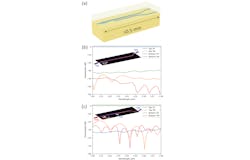 FIGURE 1. Schematic illustration of the PSR (a), simulated mode conversion efficiencies at the top and bottom waveguides with TE0 mode as the input (b), and simulated mode conversion efficiencies at the top and bottom waveguides with TM0 mode as the input (c) are shown. The insets show the field intensity plots. FIGURE 1. Schematic illustration of the PSR (a), simulated mode conversion efficiencies at the top and bottom waveguides with TE0 mode as the input (b), and simulated mode conversion efficiencies at the top and bottom waveguides with TM0 mode as the input (c) are shown. The insets show the field intensity plots.
