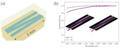 FIGURE 2. Schematic illustration of the waveguide coupler (a) and simulated coupling efficiencies with TE0 and TM0 modes as the input (b) are shown. The inset shows the field intensity plots. FIGURE 2. Schematic illustration of the waveguide coupler (a) and simulated coupling efficiencies with TE0 and TM0 modes as the input (b) are shown. The inset shows the field intensity plots.