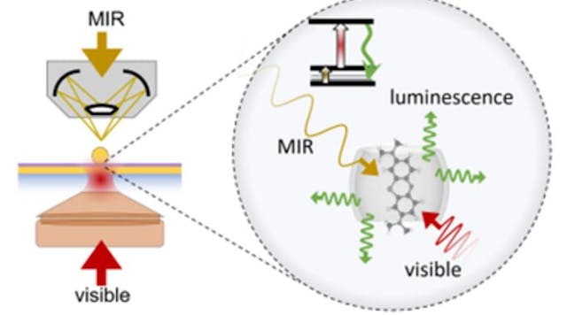 MIR vibrationally assisted luminescence (MIRVAL).
