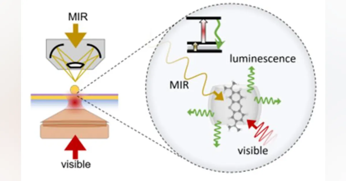 Quantum system detects mid-infrared light at room temperature | Laser ...