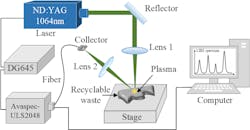 FIGURE 1. Laser-induced breakdown spectroscopy (LIBS) experimental system. FIGURE 1. Laser-induced breakdown spectroscopy (LIBS) experimental system.