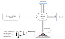 FIGURE 2. Schematic layout of SD-OCT. FIGURE 2. Schematic layout of SD-OCT.