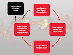 FIGURE 1. Rare event detection workflow using autonomous microscopy, powered by Aivia from Leica Microsystems. FIGURE 1. Rare event detection workflow using autonomous microscopy, powered by Aivia from Leica Microsystems.