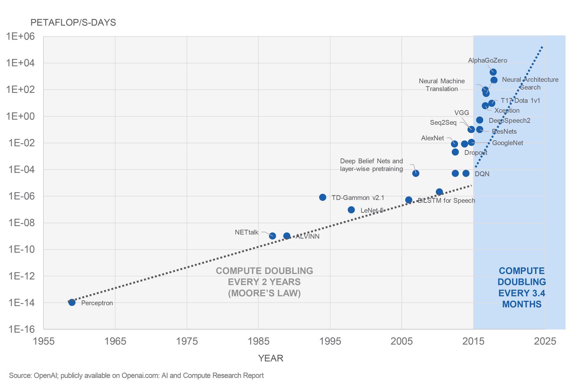 AI models are driving an exponential increase in compute requirements, where performance is now doubling every 3 to 4 months, compared to the historical doubling every two years, according to Moore&rsquo;s Law.