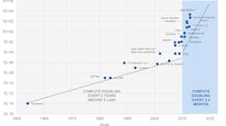 AI models are driving an exponential increase in compute requirements, where performance is now doubling every 3 to 4 months, compared to the historical doubling every two years, according to Moore&rsquo;s Law.
