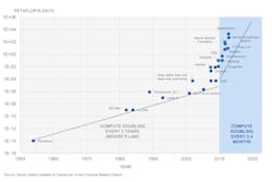 AI models are driving an exponential increase in compute requirements, where performance is now doubling every 3 to 4 months, compared to the historical doubling every two years, according to Moore’s Law. AI models are driving an exponential increase in compute requirements, where performance is now doubling every 3 to 4 months, compared to the historical doubling every two years, according to Moore’s Law.