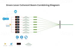 The 500 W, single-mode, continuous-wave 532 nm green laser, based on coherent beam combining, has broken the world’s beam quality and power record for this type of laser. The 500 W, single-mode, continuous-wave 532 nm green laser, based on coherent beam combining, has broken the world’s beam quality and power record for this type of laser.