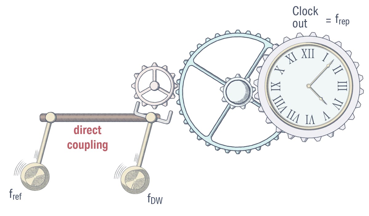 What happens when you throw a weak laser into a frequency comb? | Laser ...