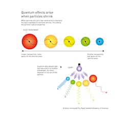 When particles are just a few nanometers in diameter, the space available to electrons shrinks. This affects the particle&rsquo;s optical properties.