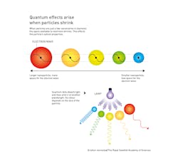 When particles are just a few nanometers in diameter, the space available to electrons shrinks. This affects the particle’s optical properties. When particles are just a few nanometers in diameter, the space available to electrons shrinks. This affects the particle’s optical properties.