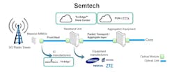IC solutions developed by Semtech help enable x-haul optical links in 5G wireless and other markets. These include integrated ICs such as clock and data recovery circuits, transimpedance amplifiers, and laser drivers. IC solutions developed by Semtech help enable x-haul optical links in 5G wireless and other markets. These include integrated ICs such as clock and data recovery circuits, transimpedance amplifiers, and laser drivers.