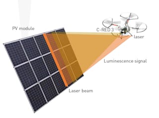 FIGURE 1. The laser-induced photoluminescence imaging (LIPI) drone solution enables fast, accurate inspection of PV plants in operation.