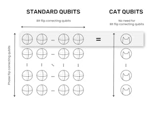 FIGURE 1. Alice &amp; Bob&rsquo;s cat qubits enable a square root factor reduction in the physical qubits required to build logical qubits.