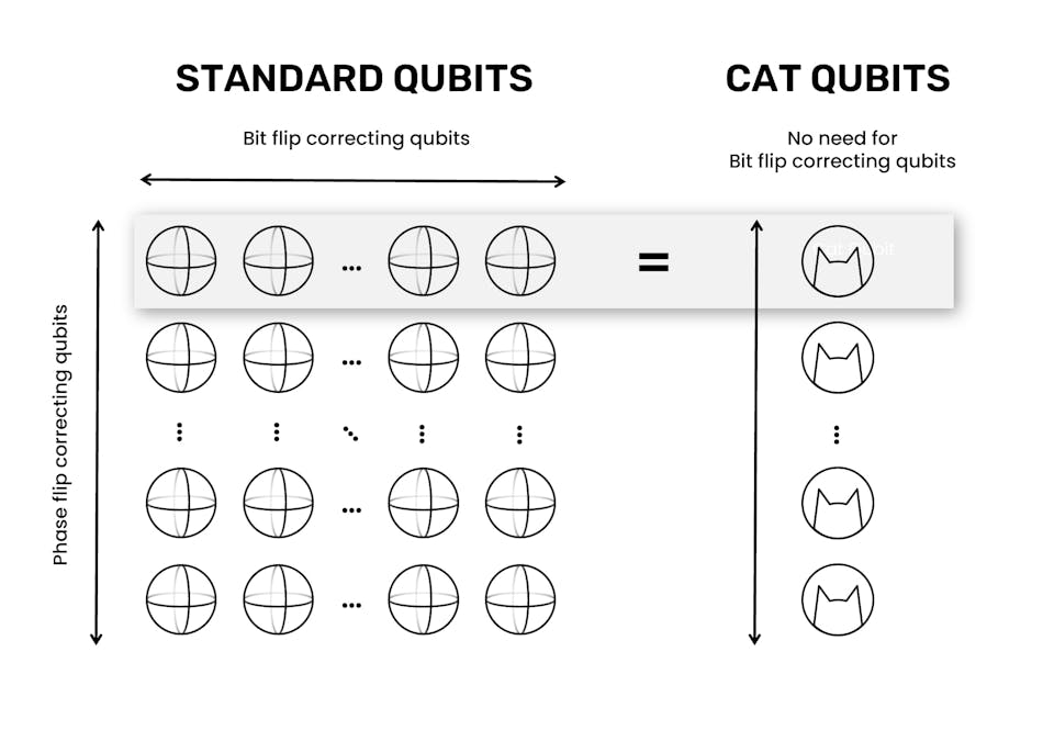 FIGURE 1. Alice &amp; Bob&rsquo;s cat qubits enable a square root factor reduction in the physical qubits required to build logical qubits.