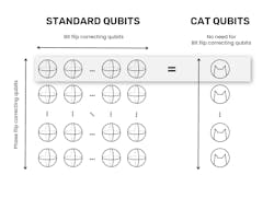 FIGURE 1. Alice & Bob’s cat qubits enable a square root factor reduction in the physical qubits required to build logical qubits. FIGURE 1. Alice & Bob’s cat qubits enable a square root factor reduction in the physical qubits required to build logical qubits.